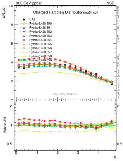 Plot of eta in 900 GeV ppbar collisions