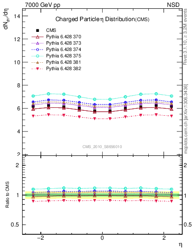 Plot of eta in 7000 GeV pp collisions