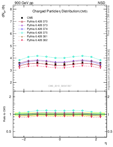 Plot of eta in 900 GeV pp collisions