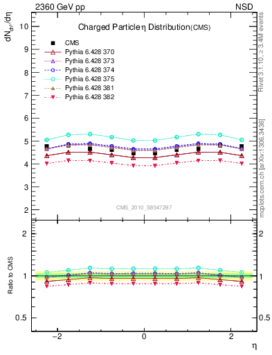 Plot of eta in 2360 GeV pp collisions