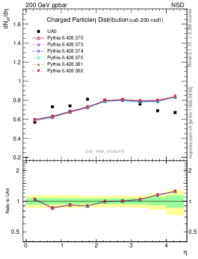 Plot of eta in 200 GeV ppbar collisions