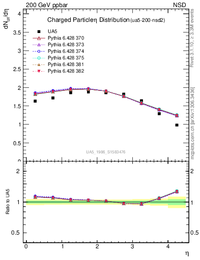 Plot of eta in 200 GeV ppbar collisions