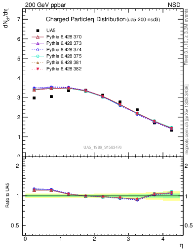 Plot of eta in 200 GeV ppbar collisions