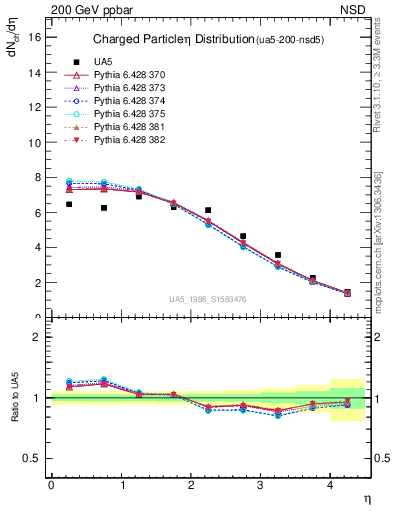 Plot of eta in 200 GeV ppbar collisions