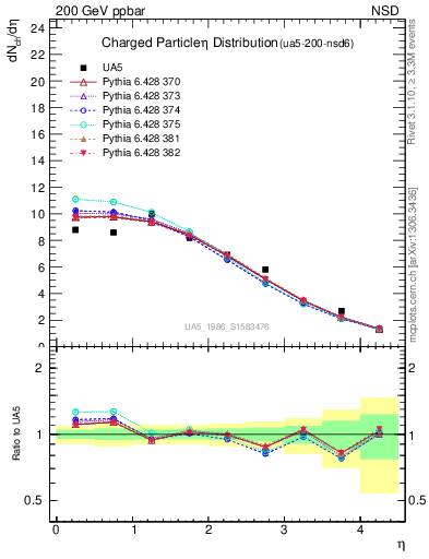 Plot of eta in 200 GeV ppbar collisions