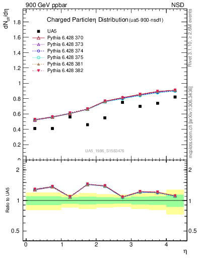 Plot of eta in 900 GeV ppbar collisions