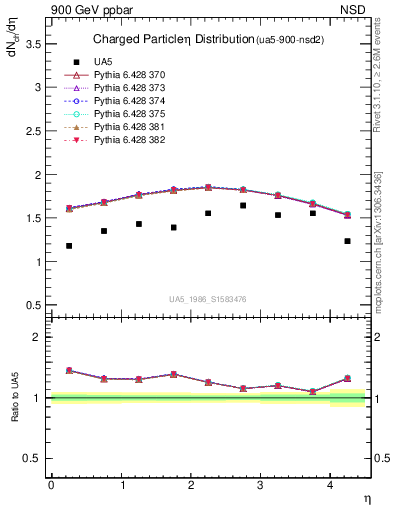 Plot of eta in 900 GeV ppbar collisions