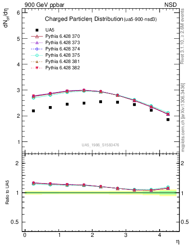 Plot of eta in 900 GeV ppbar collisions