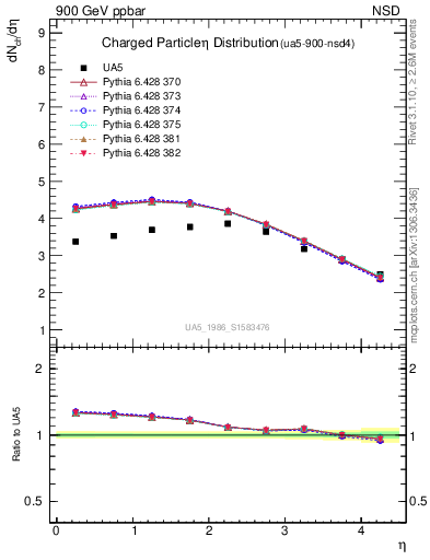 Plot of eta in 900 GeV ppbar collisions