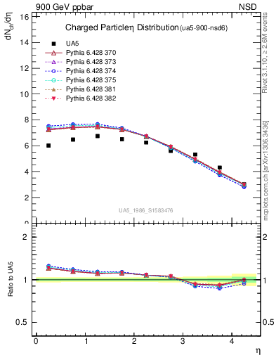 Plot of eta in 900 GeV ppbar collisions