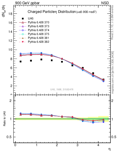 Plot of eta in 900 GeV ppbar collisions