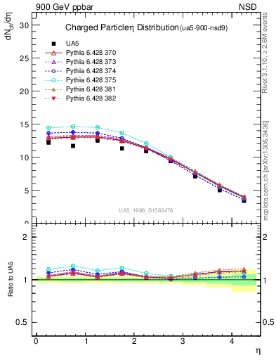 Plot of eta in 900 GeV ppbar collisions