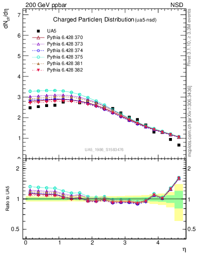 Plot of eta in 200 GeV ppbar collisions