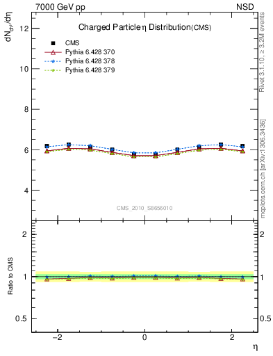 Plot of eta in 7000 GeV pp collisions