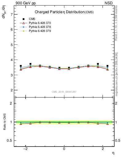 Plot of eta in 900 GeV pp collisions