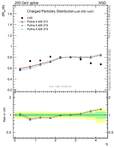 Plot of eta in 200 GeV ppbar collisions