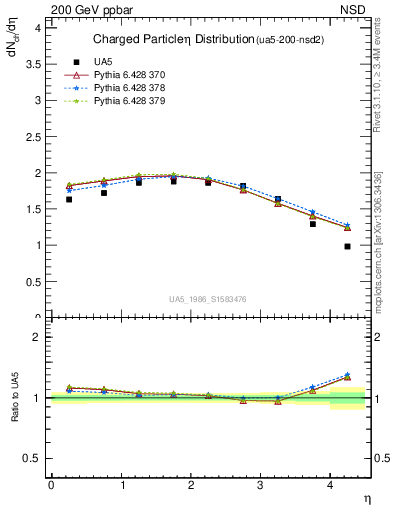 Plot of eta in 200 GeV ppbar collisions