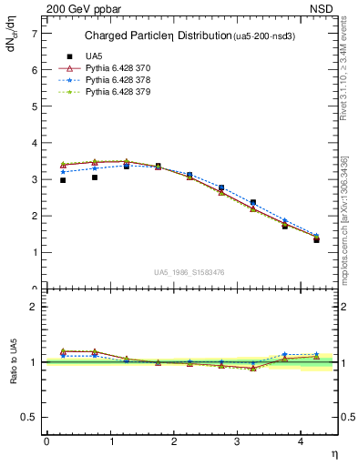 Plot of eta in 200 GeV ppbar collisions