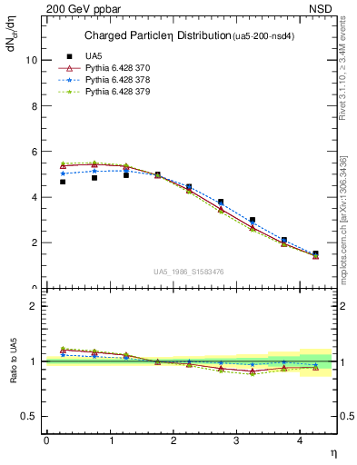 Plot of eta in 200 GeV ppbar collisions