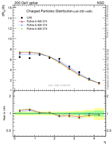 Plot of eta in 200 GeV ppbar collisions