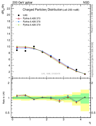 Plot of eta in 200 GeV ppbar collisions