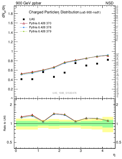 Plot of eta in 900 GeV ppbar collisions