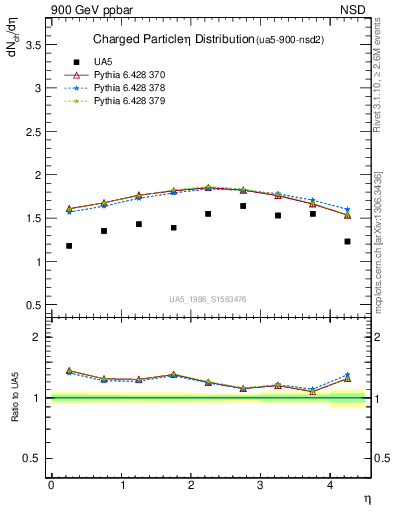 Plot of eta in 900 GeV ppbar collisions