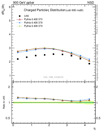 Plot of eta in 900 GeV ppbar collisions