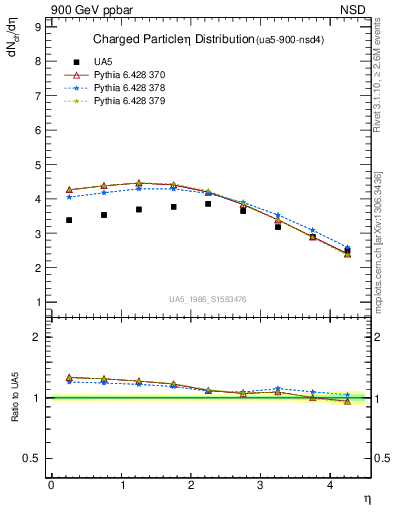 Plot of eta in 900 GeV ppbar collisions