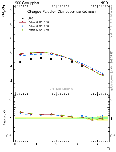 Plot of eta in 900 GeV ppbar collisions