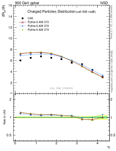 Plot of eta in 900 GeV ppbar collisions