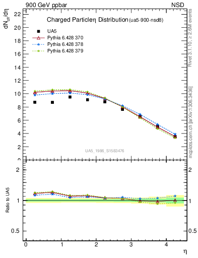 Plot of eta in 900 GeV ppbar collisions