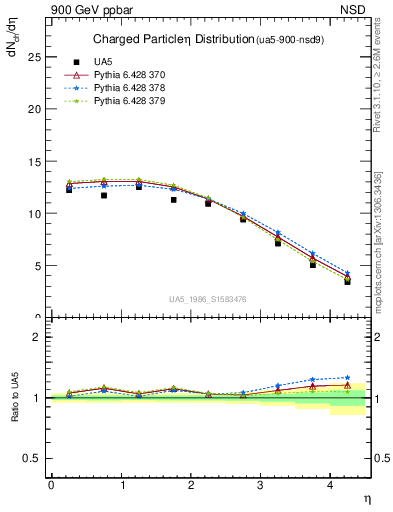 Plot of eta in 900 GeV ppbar collisions