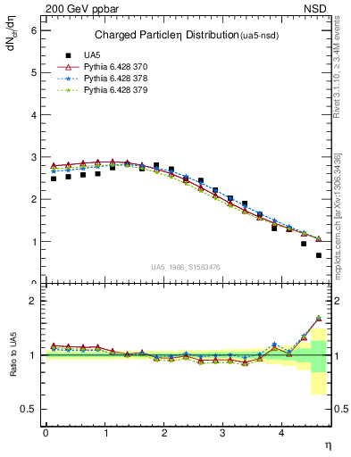 Plot of eta in 200 GeV ppbar collisions