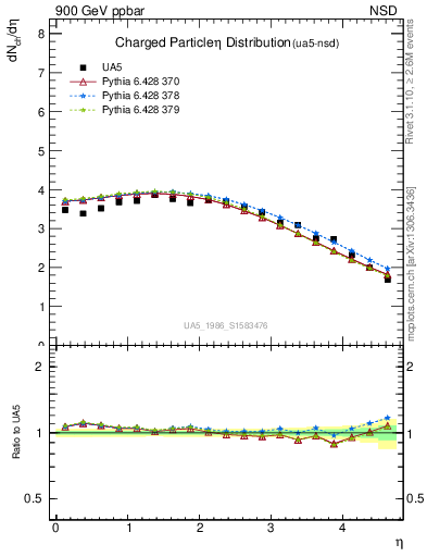 Plot of eta in 900 GeV ppbar collisions