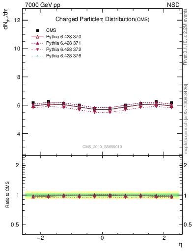 Plot of eta in 7000 GeV pp collisions