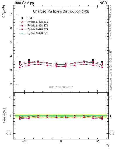 Plot of eta in 900 GeV pp collisions