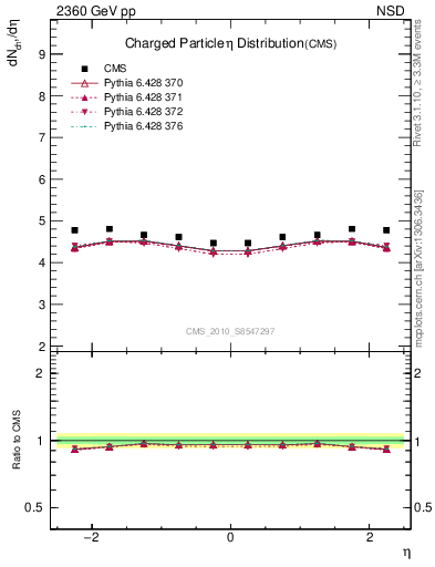 Plot of eta in 2360 GeV pp collisions