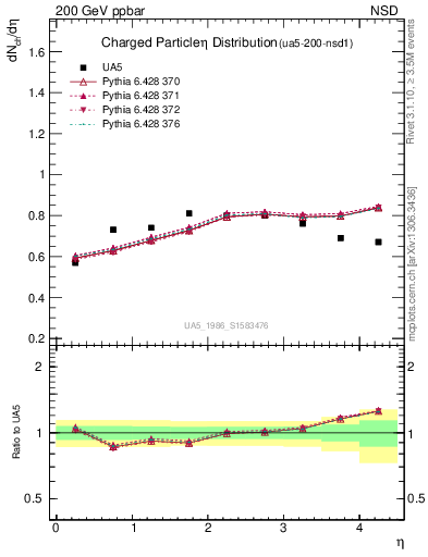 Plot of eta in 200 GeV ppbar collisions