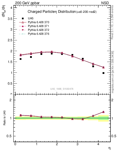 Plot of eta in 200 GeV ppbar collisions