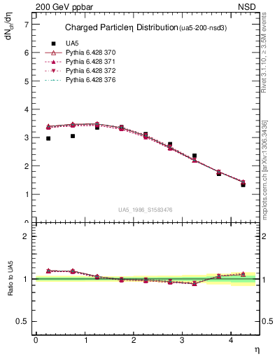 Plot of eta in 200 GeV ppbar collisions