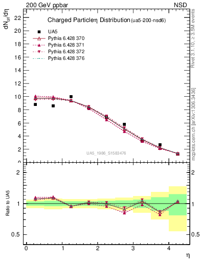 Plot of eta in 200 GeV ppbar collisions