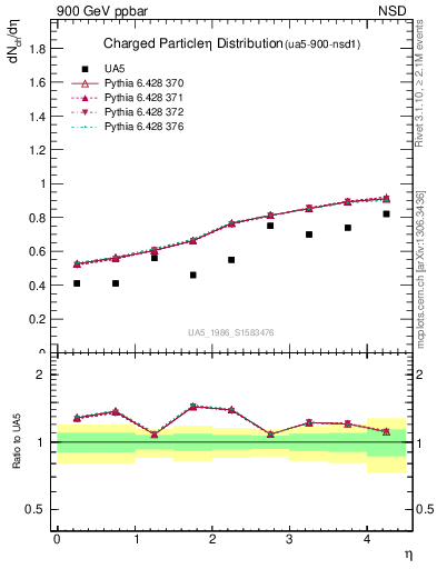 Plot of eta in 900 GeV ppbar collisions