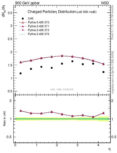 Plot of eta in 900 GeV ppbar collisions