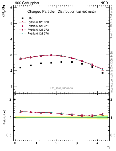 Plot of eta in 900 GeV ppbar collisions