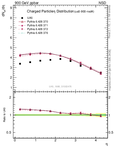 Plot of eta in 900 GeV ppbar collisions