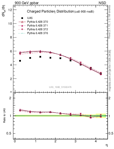 Plot of eta in 900 GeV ppbar collisions