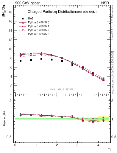 Plot of eta in 900 GeV ppbar collisions