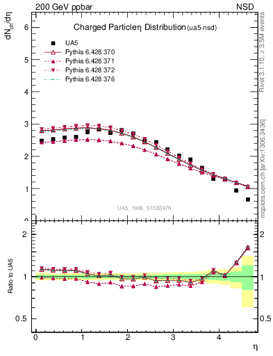 Plot of eta in 200 GeV ppbar collisions