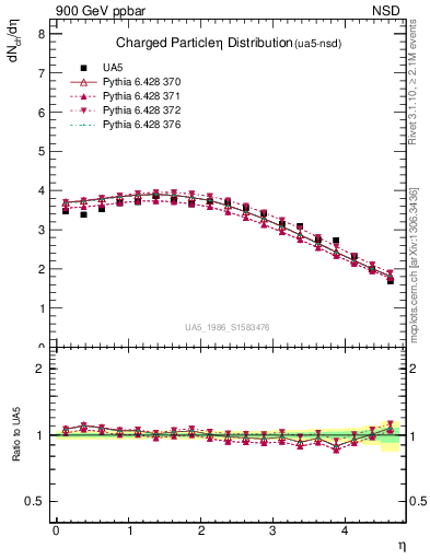 Plot of eta in 900 GeV ppbar collisions